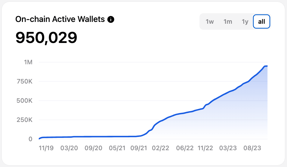 On-chain Active Wallets