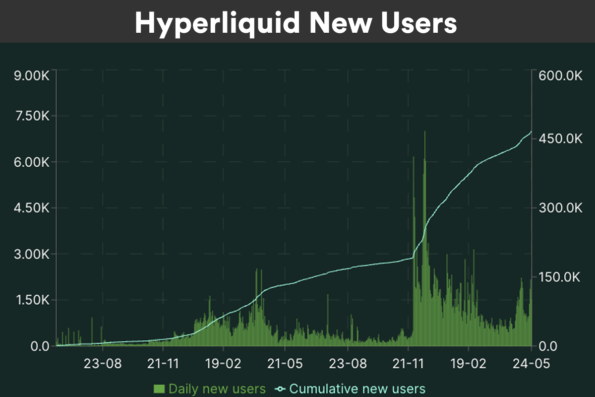 Number of new traders on Hyperliquid