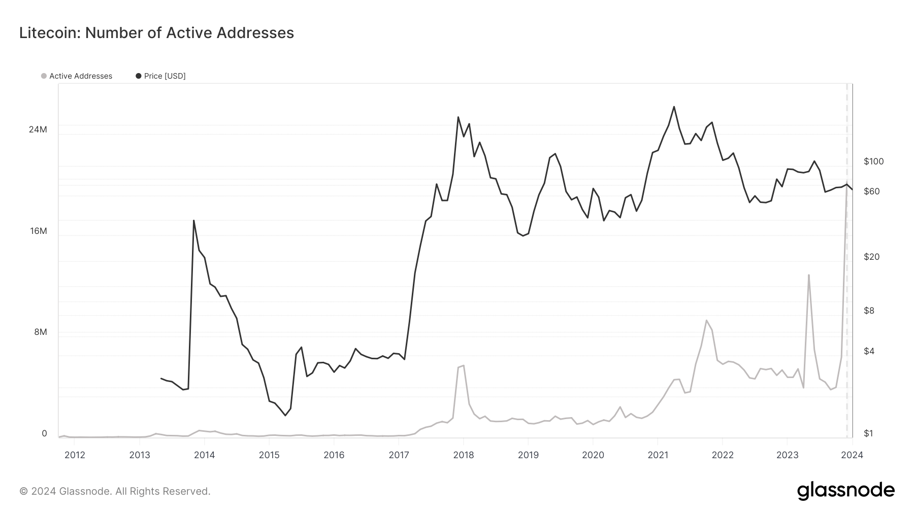 Litecoin: Number of Active Addresses