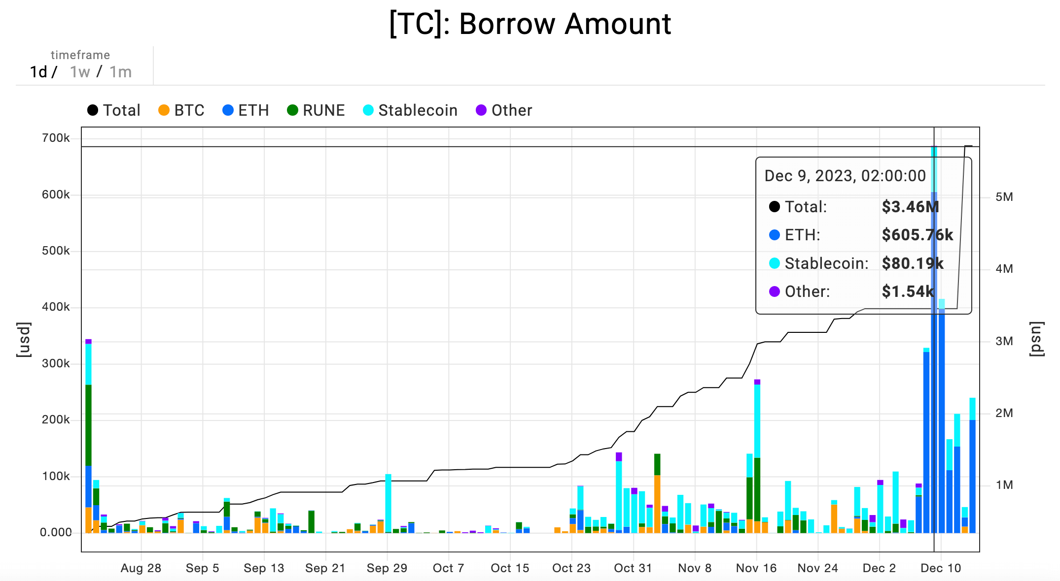 Borrow Amount