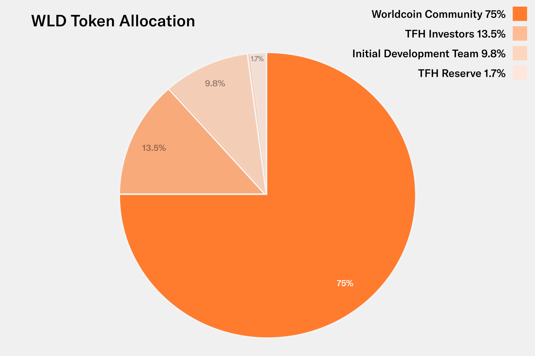 WLD Token Allocation