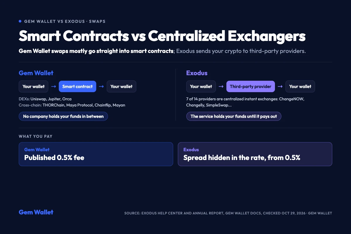 Gem Wallet vs Exodus 兌換比較：Gem Wallet 的兌換大多直接進入去中心化交易所的智慧合約，Exodus 則把加密貨幣轉給第三方服務商，14 家中有 7 家是中心化即時兌換服務