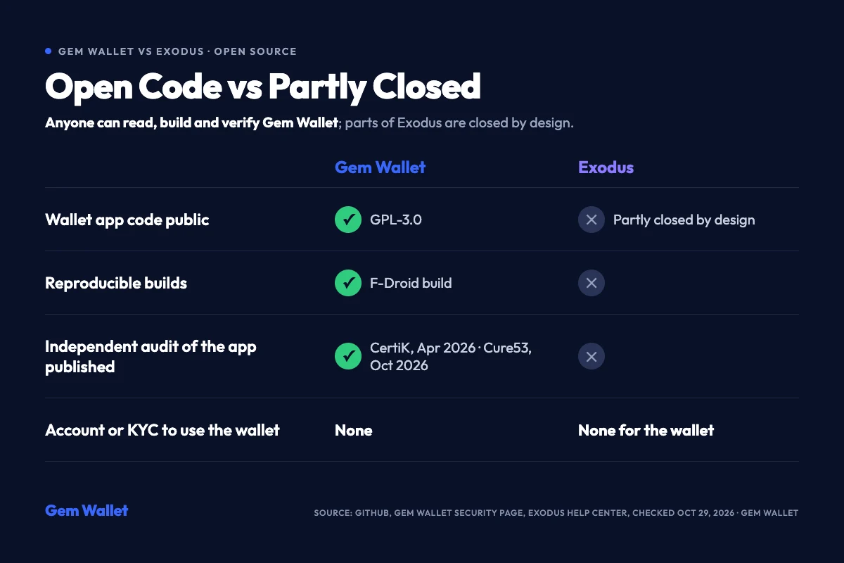 Gem Wallet vs Exodus 程式碼比較：Gem Wallet 以 GPL-3.0 授權開源，提供可重現建置並公開兩份稽核報告；Exodus 部分程式碼不公開，也未公布 App 稽核