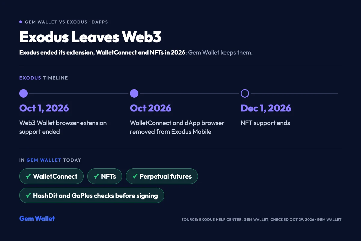 Gem Wallet vs Exodus dApps 比較：Exodus 於 2026 年 10 月 1 日終止瀏覽器擴充功能，移除 WalletConnect，並將於 2026 年 12 月 1 日結束 NFT 支援；Gem Wallet 保留 WalletConnect、NFT 和永續合約