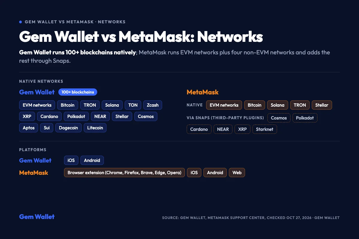 Gem Wallet vs MetaMask ด้านเครือข่าย: Gem Wallet รัน blockchain กว่า 100 เครือข่ายแบบ native ส่วน MetaMask รันเครือข่าย EVM บิทคอยน์ Solana TRON และ Stellar และเพิ่มเครือข่ายอื่นผ่าน Snaps
