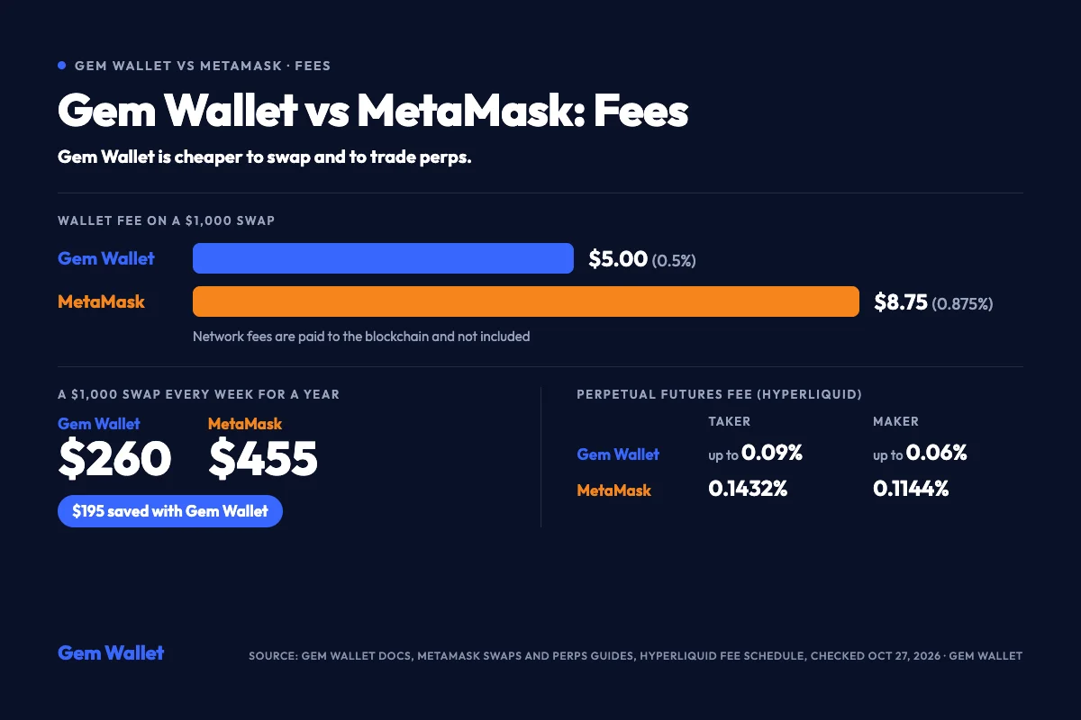 Gem Wallet vs MetaMask ด้านค่าธรรมเนียม: $5.00 เทียบกับ $8.75 ต่อการ swap $1,000 $260 เทียบกับ $455 ต่อปี และค่าธรรมเนียม perps สำหรับ taker สูงสุด 0.09% เทียบกับ 0.1432%