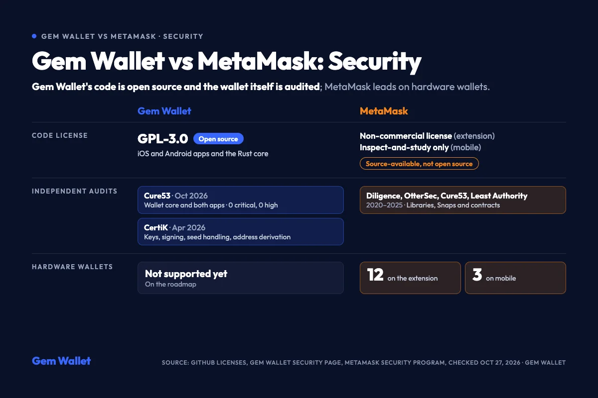 Gem Wallet vs MetaMask ด้านความปลอดภัย: open source แบบ GPL-3.0 เทียบกับใบอนุญาตแบบ source-available การตรวจสอบทั้งกระเป๋าเงินเทียบกับการตรวจสอบเฉพาะส่วนประกอบ และการรองรับ hardware wallet
