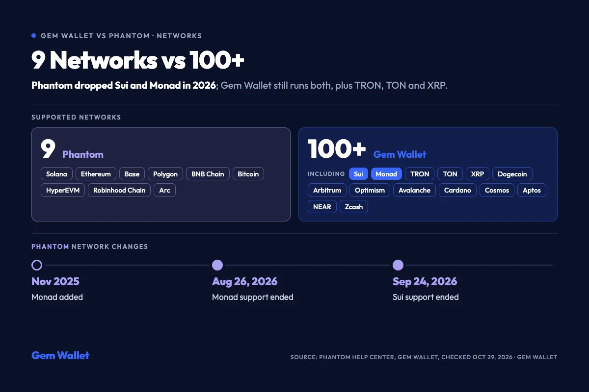 Gem Wallet 与 Phantom 网络对比：Phantom 支持 9 个网络，并于2026年终止了对 Monad 和 Sui 的支持；Gem Wallet 运行包括 Sui、Monad、TRON、TON 和 XRP 在内的 100 多条区块链