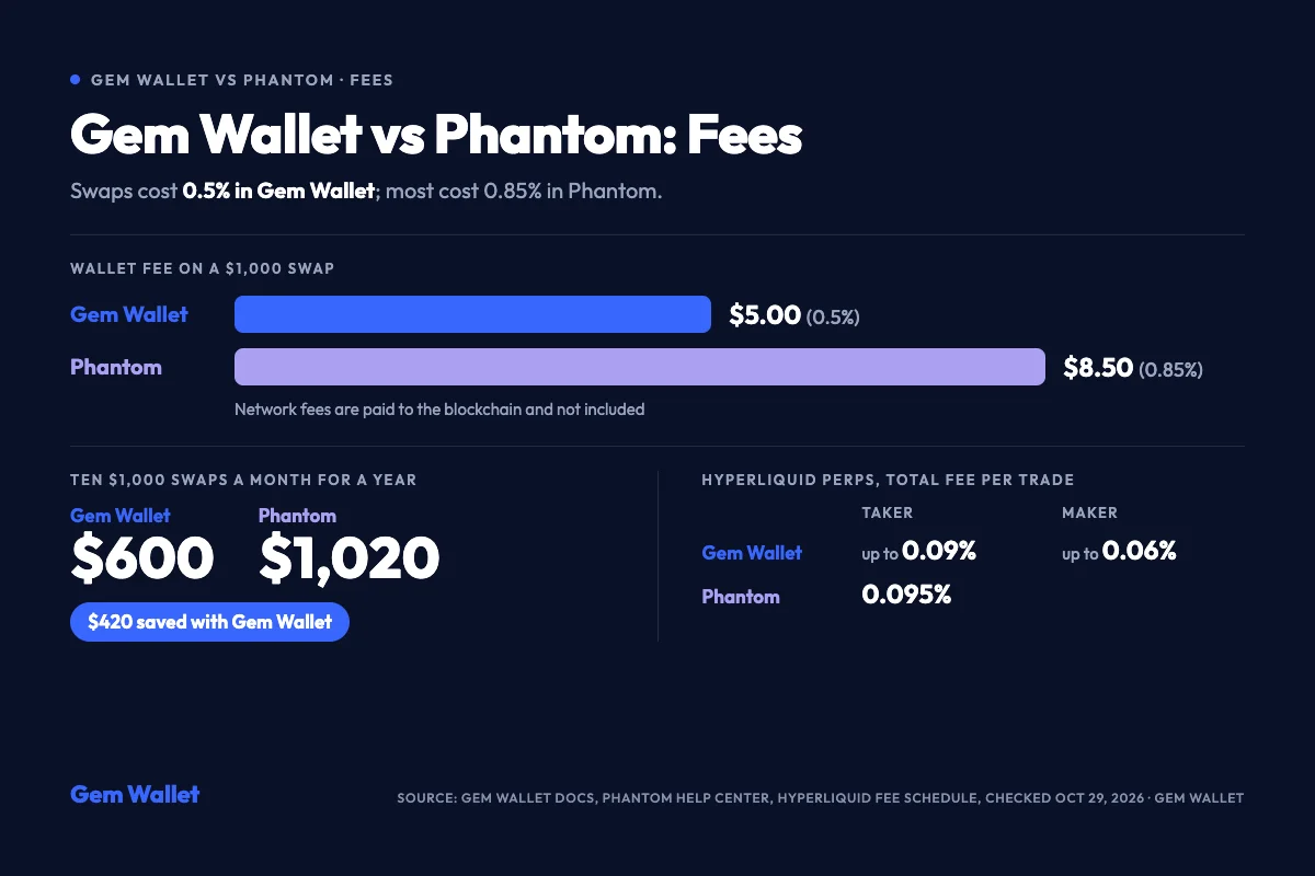 Gem Wallet 与 Phantom 费用对比：兑换 $1,000 在 Gem Wallet 中花费 $5.00，在 Phantom 中花费 $8.50；每月兑换十次 $1,000，一年分别为 $600 和 $1,020