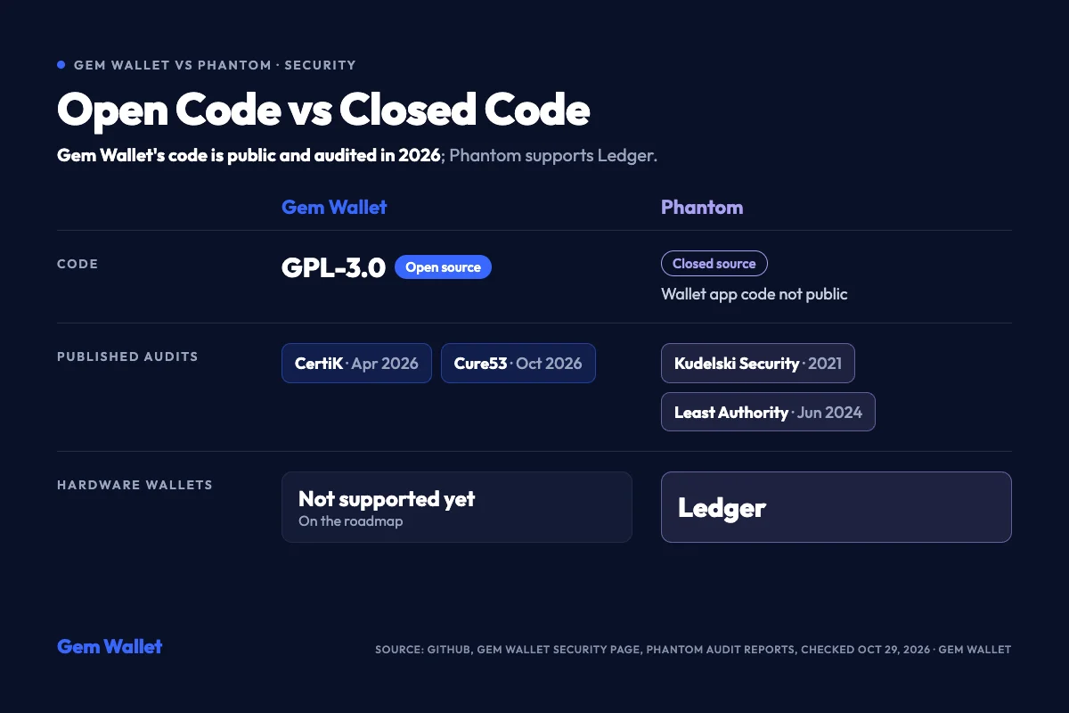 Gem Wallet 与 Phantom 安全性对比：Gem Wallet 代码以 GPL-3.0 许可证开源，2026年通过了 CertiK 和 Cure53 的审计；Phantom 代码闭源，经过 Kudelski Security 和 Least Authority 的审计，并支持 Ledger