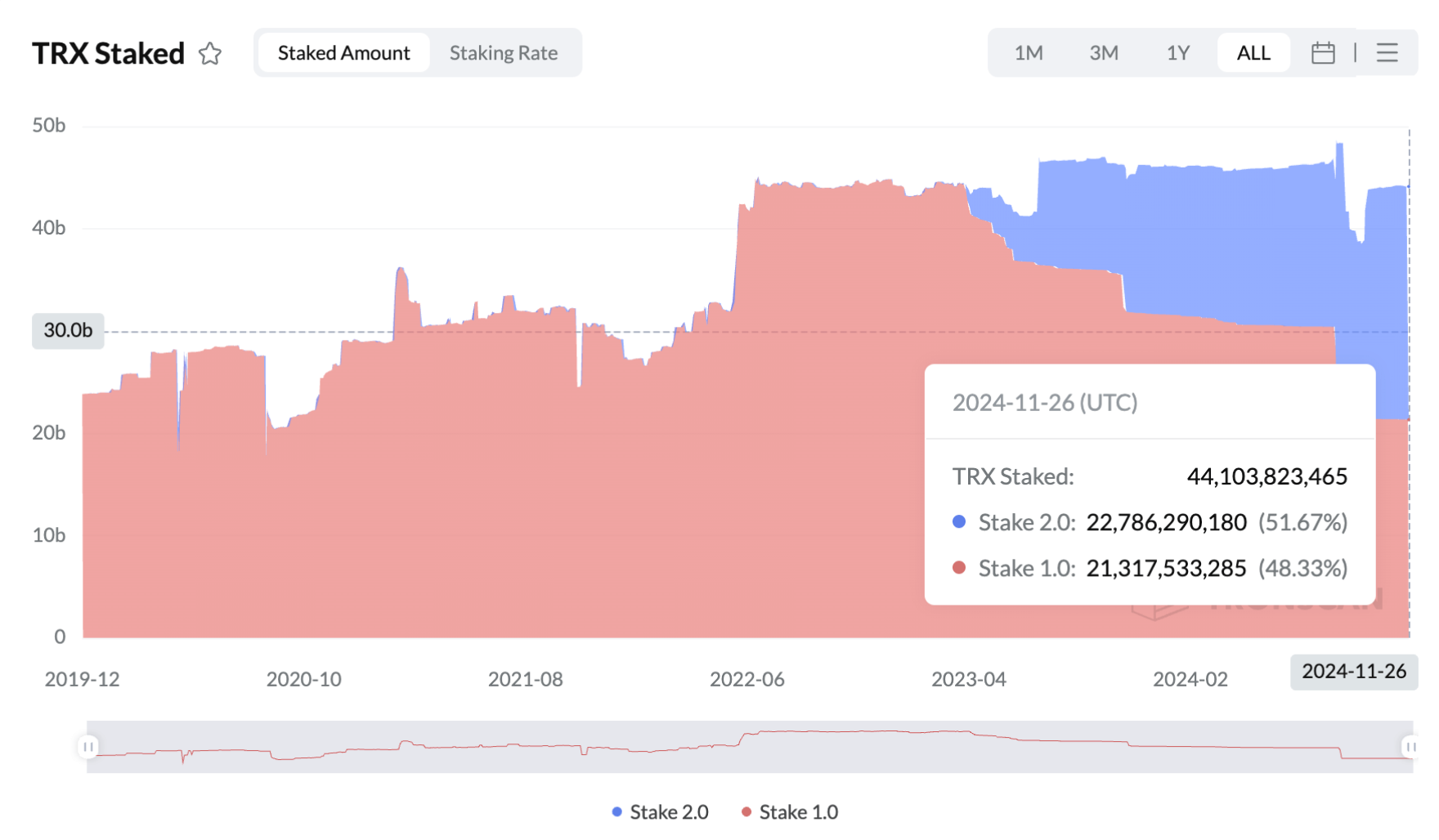 Staking TRX