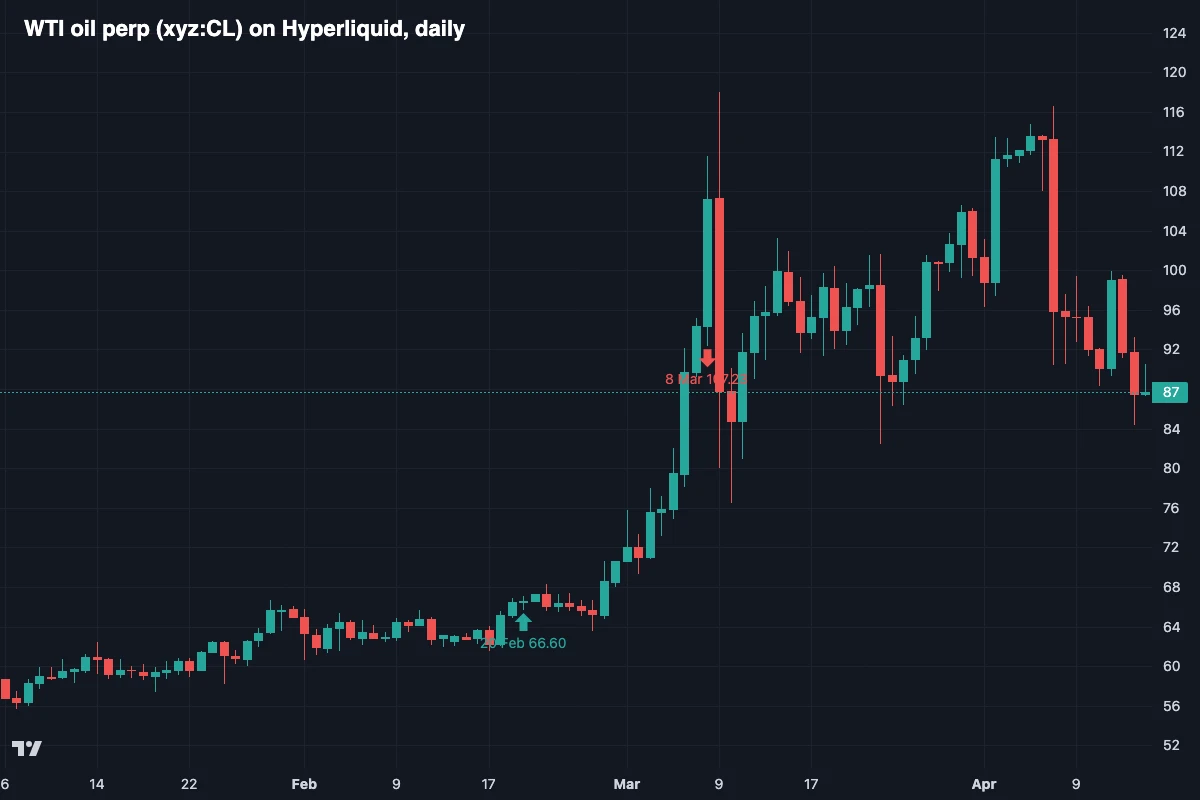 Нафтовий безстроковий ф’ючерс WTI xyz:CL на Hyperliquid, денні свічки з січня по квітень 2026 року з позначками 20 лютого і 8 березня