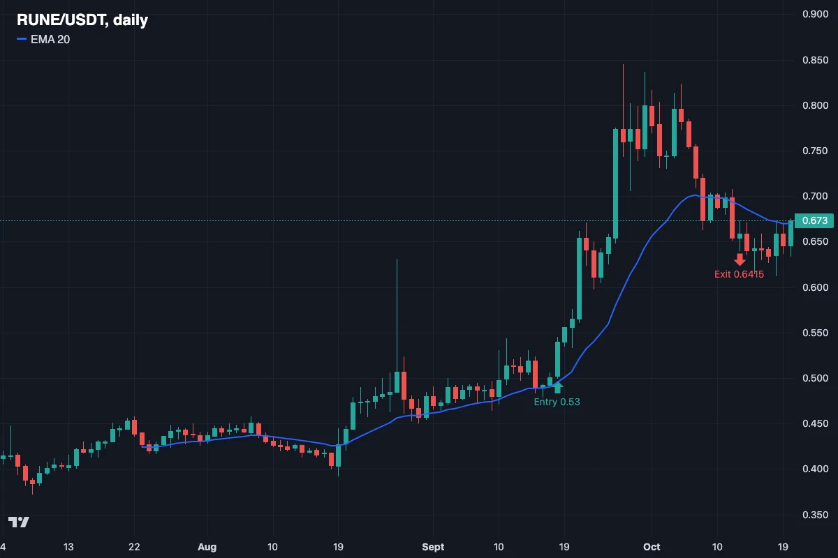نمودار روزانه RUNE/USDT از ژوئیه تا اکتبر 2026 با ورود در 18 سپتامبر و خروج در 13 اکتبر