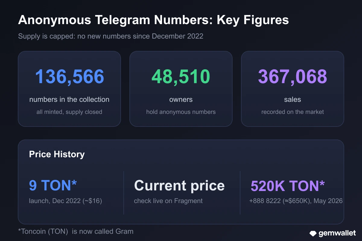 Key figures for the anonymous +888 numbers collection: supply, owners, sales, and price history