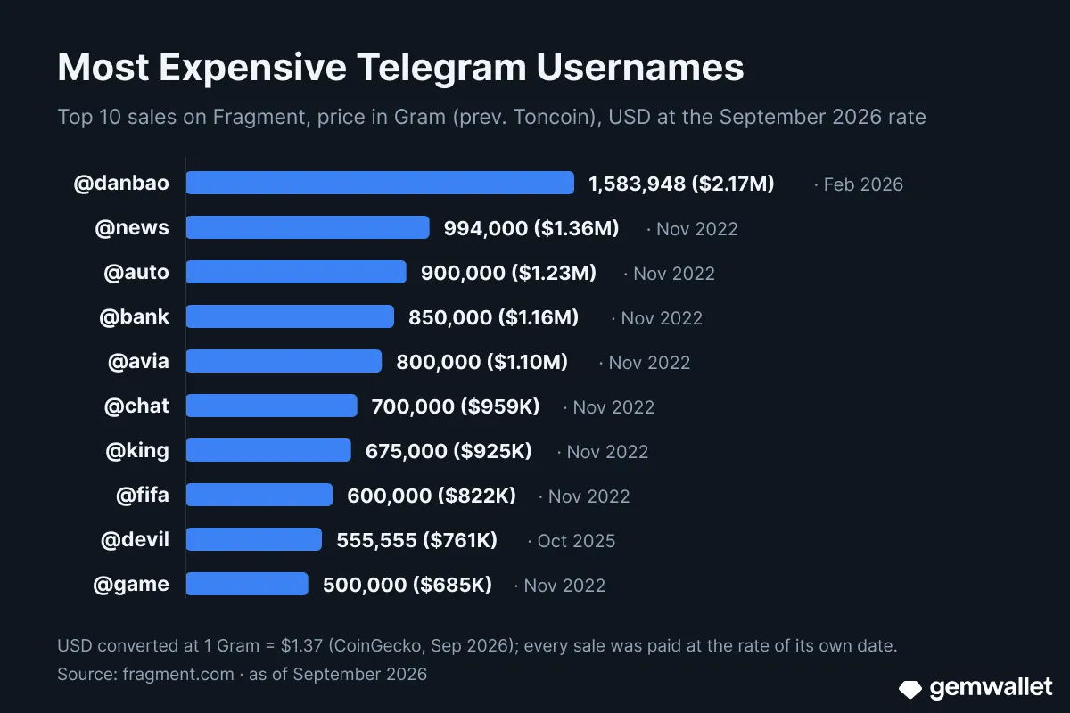 Fragment’ta satılan en pahalı 10 Telegram kullanıcı adı, fiyatlar Gram cinsinden