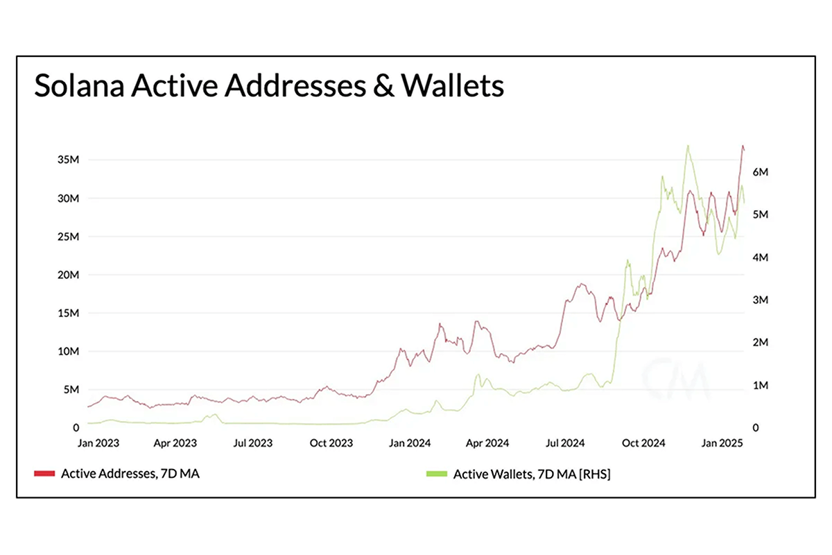 Active Solana Wallets