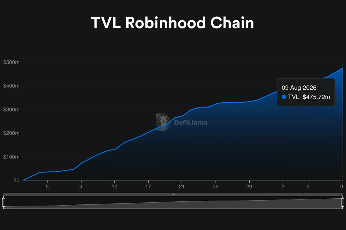 Chart showing total value locked on Robinhood Chain growing since the network launched on July 1, 2026