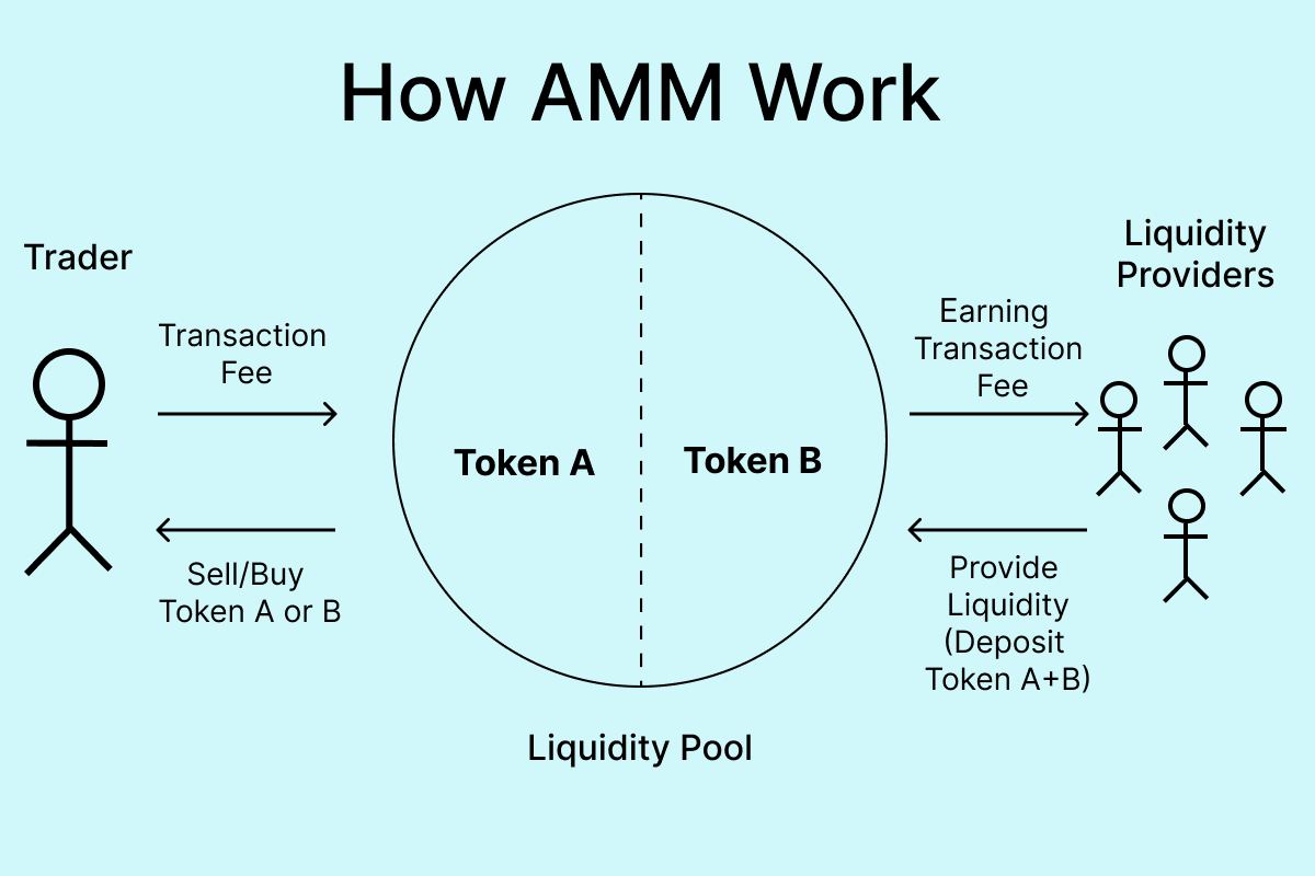 How AMM Works