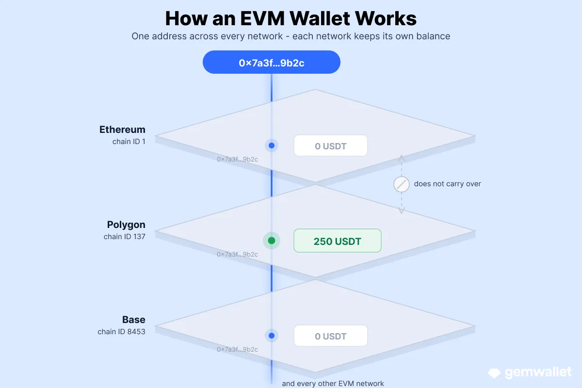 One EVM address runs through three networks - Ethereum, Polygon and Base - and holds a separate balance on each