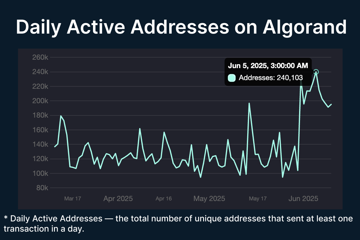 Daily Active Addresses on Algorand