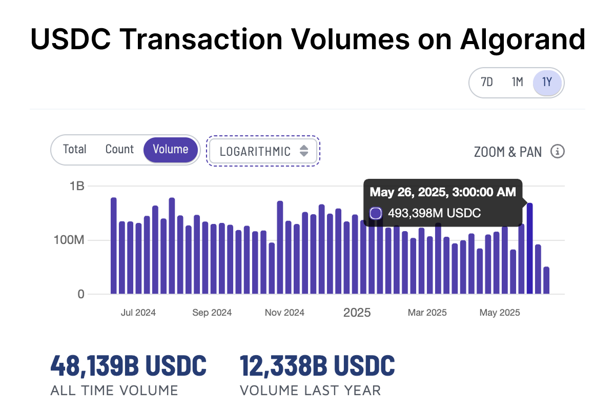 USDC Transaction Volumes on Algorand
