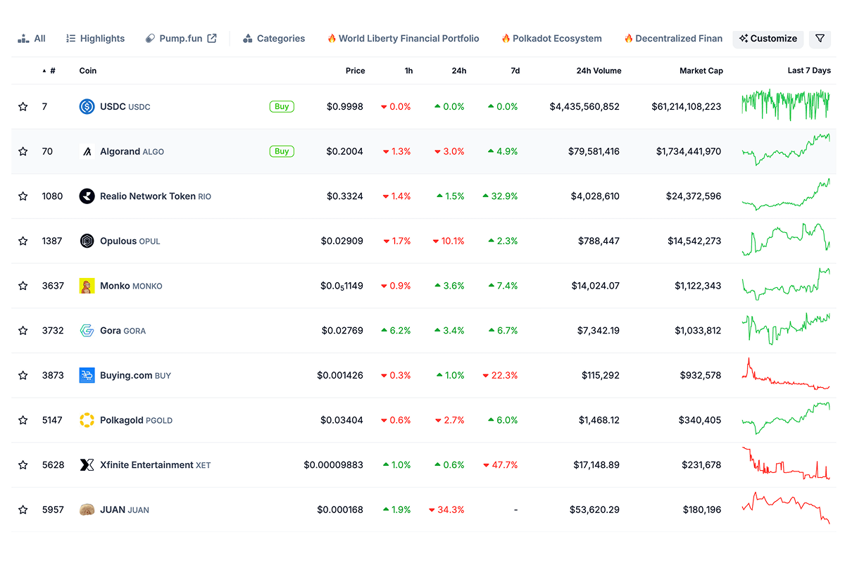 Top Algorand Standart Assets