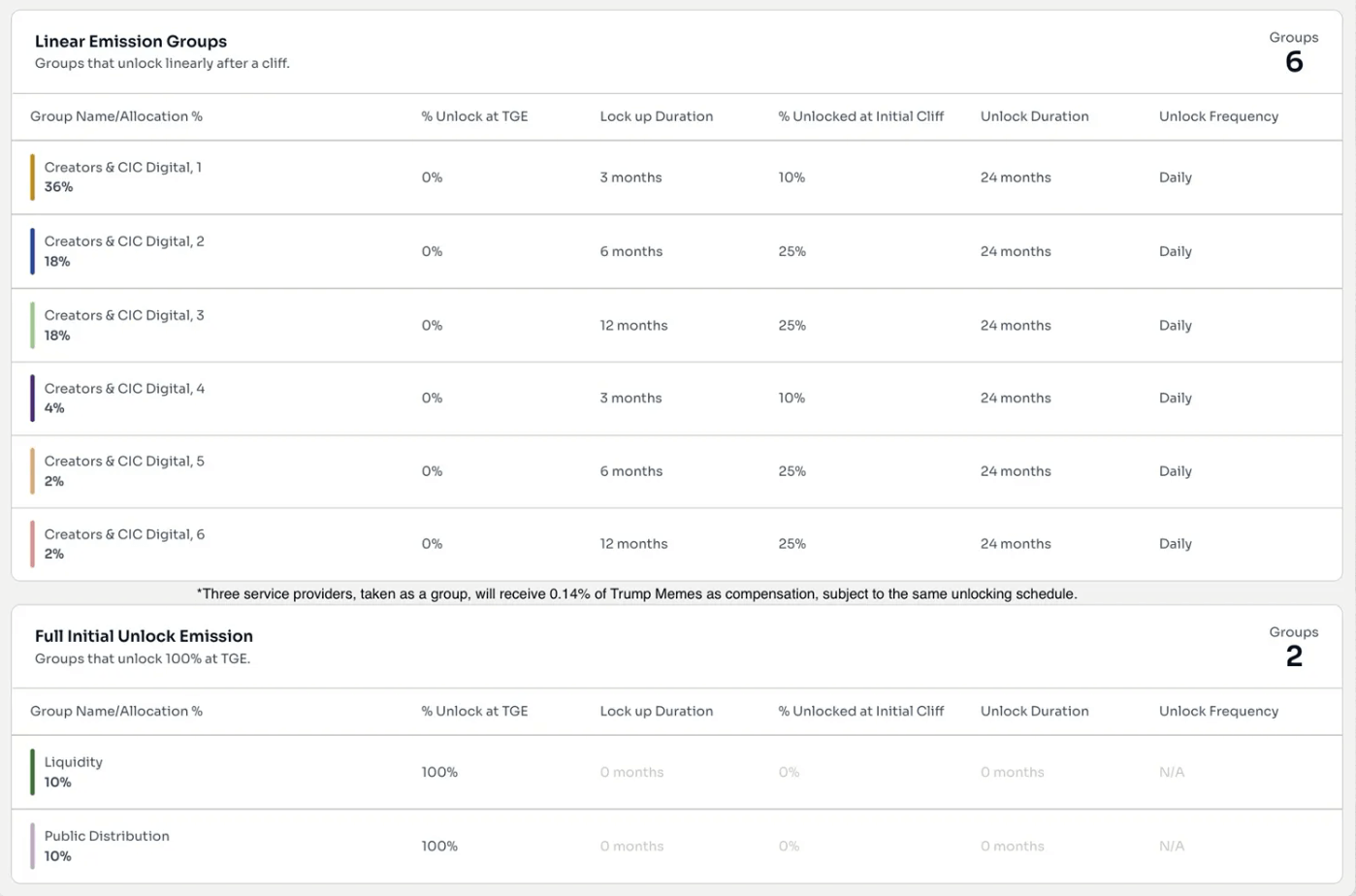 Token unlock schedule for OFFICIAL TRUMP