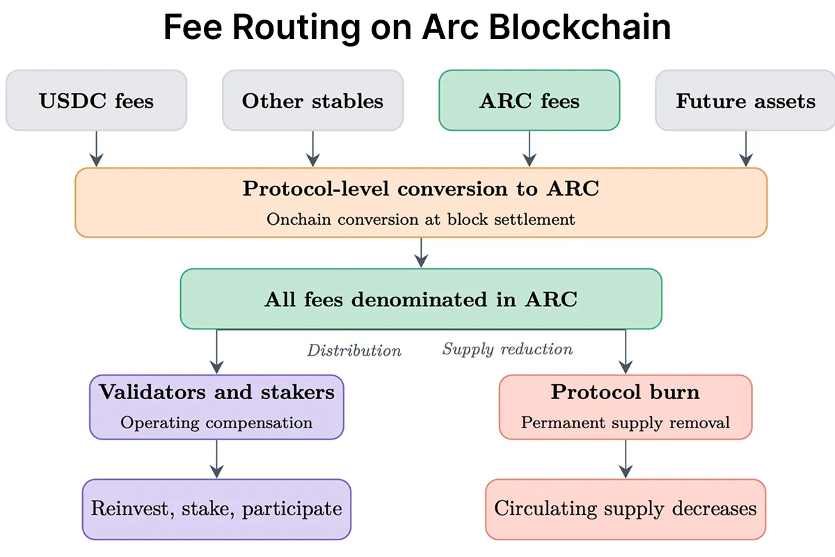 Diagram showing fees paid in any asset being converted to ARC and split between validators, stakers, and a permanent burn