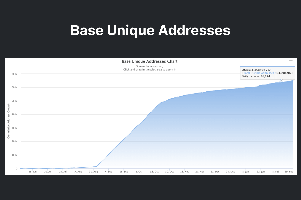 Base unique addresses
