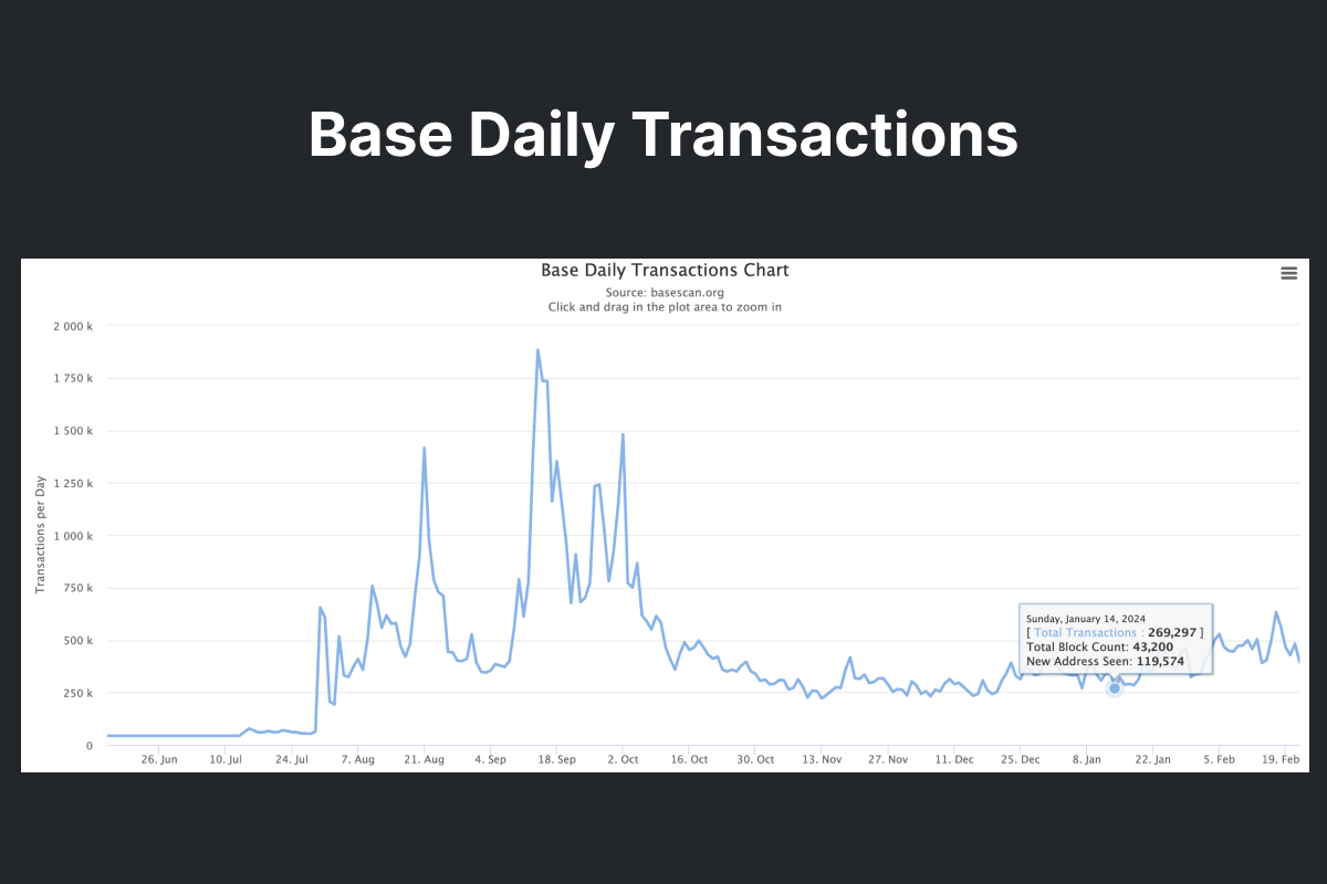 Base daily transactions