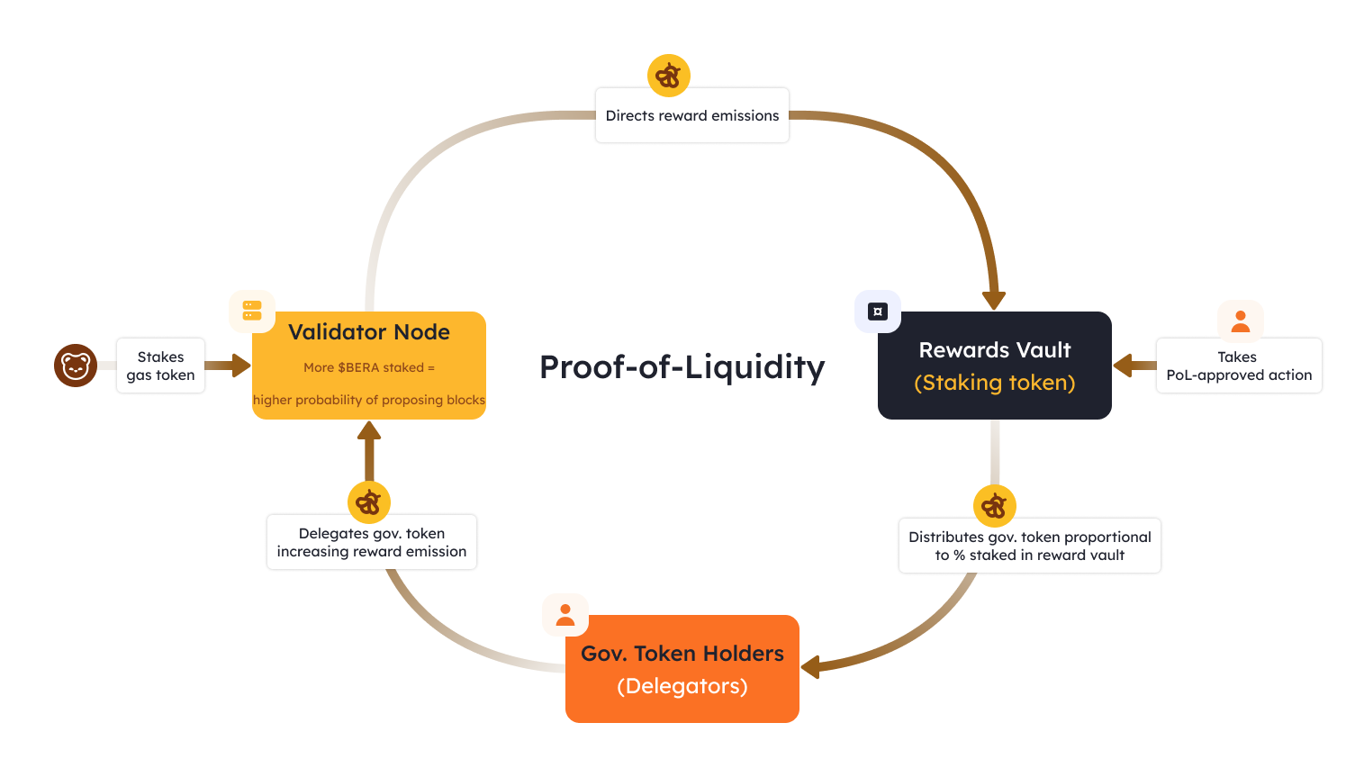 Proof-of-Liquidity (PoL) Mechanism in the Berachain Ecosystem