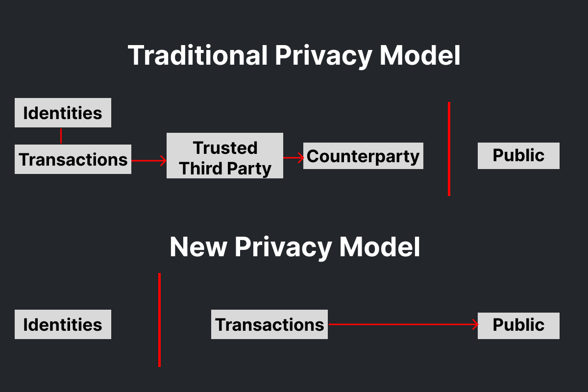 Bitcoin vs Banking Privacy Model