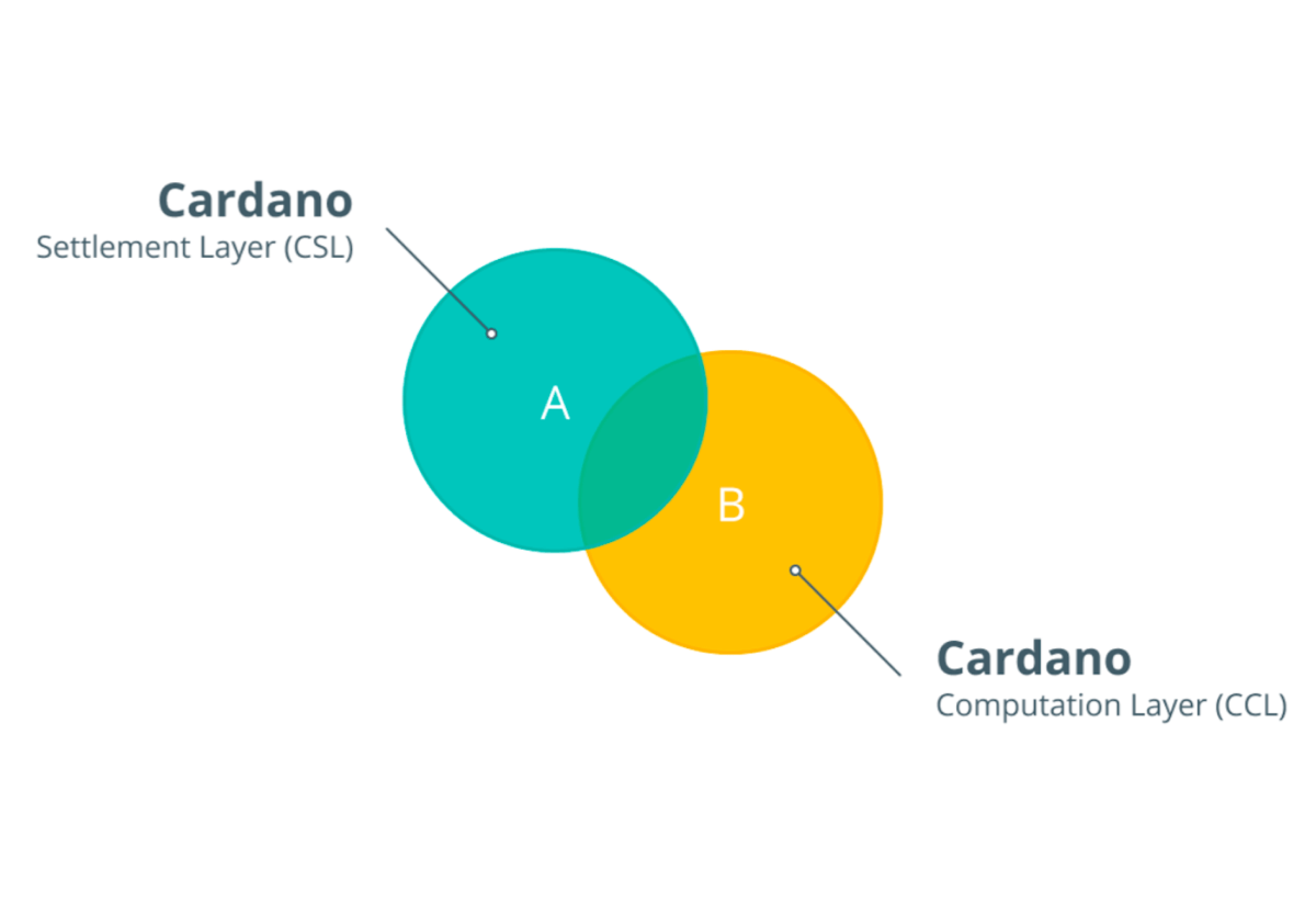 Cardano Architecture