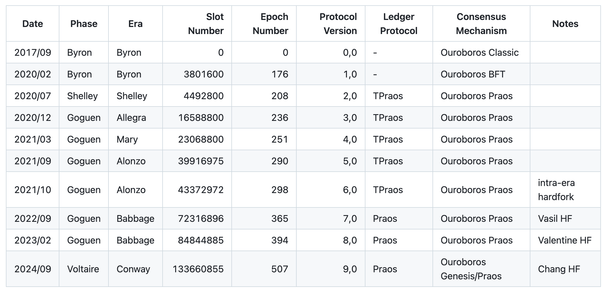 Cardano Roadmap