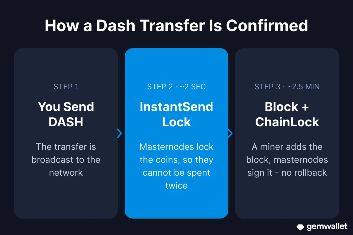 كيف يجري تأكيد تحويل Dash