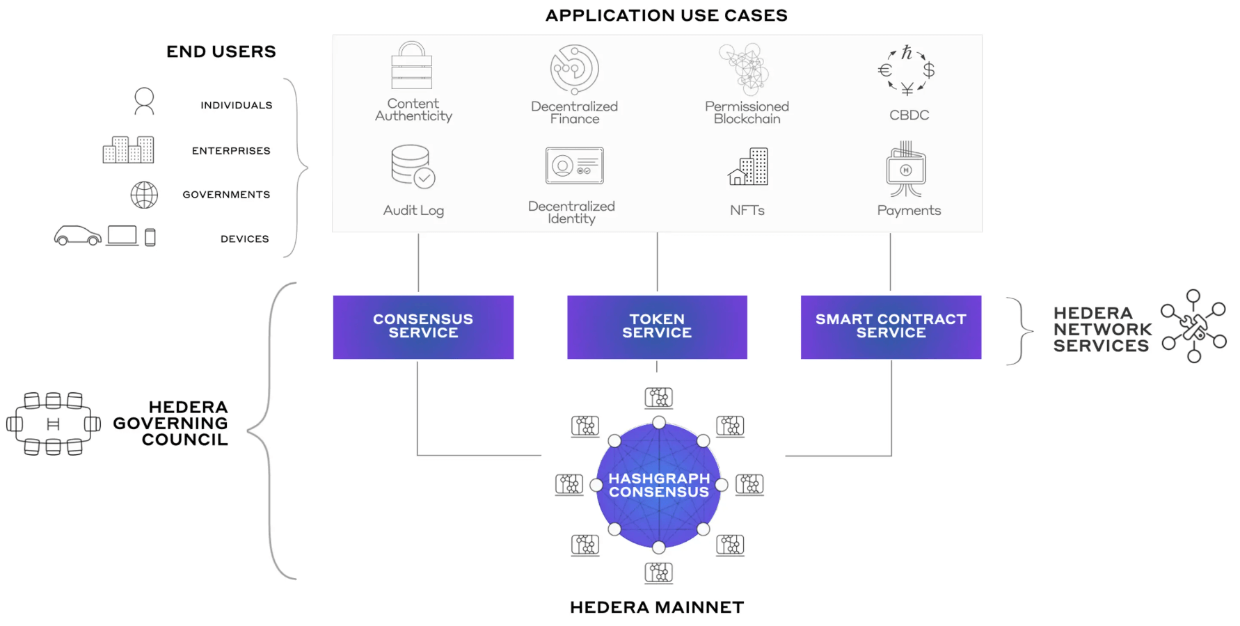 Overview of Hedera Blockchain Services and Use Cases