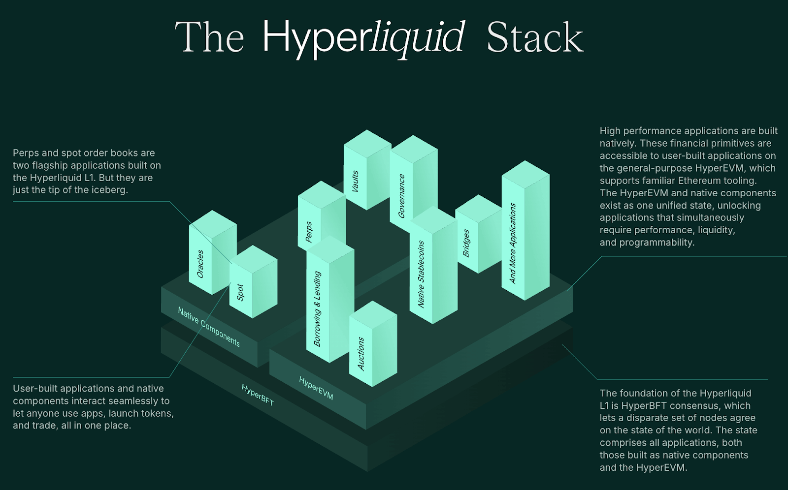 Hyperliquid Architecture