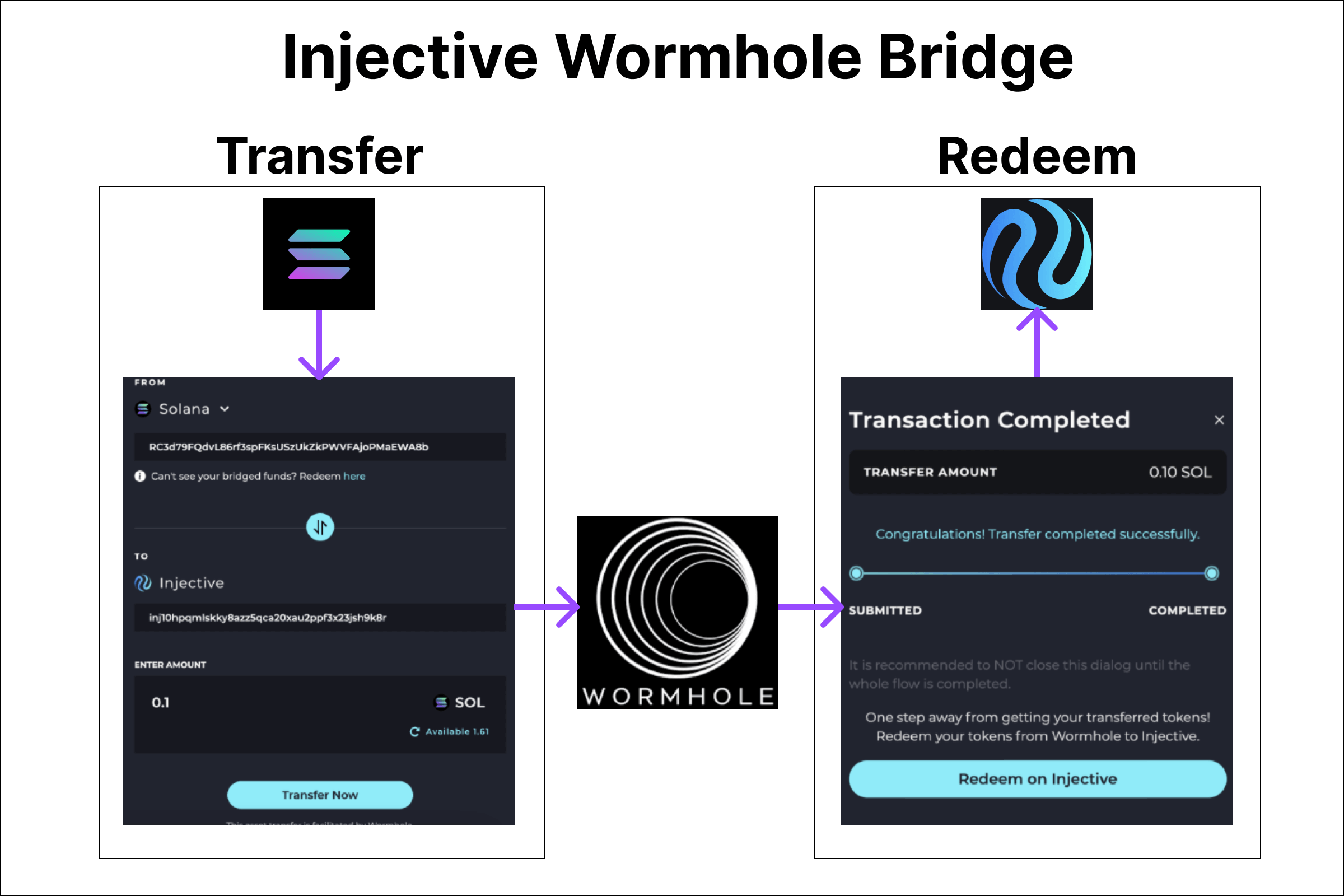 Wormhole Bridge: Transferring and redeeming assets across blockchains.