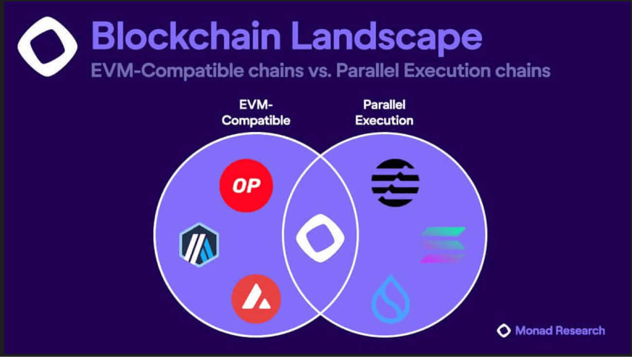 Monad Blockchain