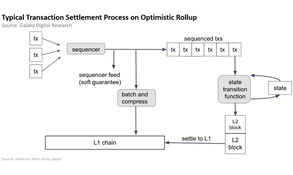Transaction settlement Process