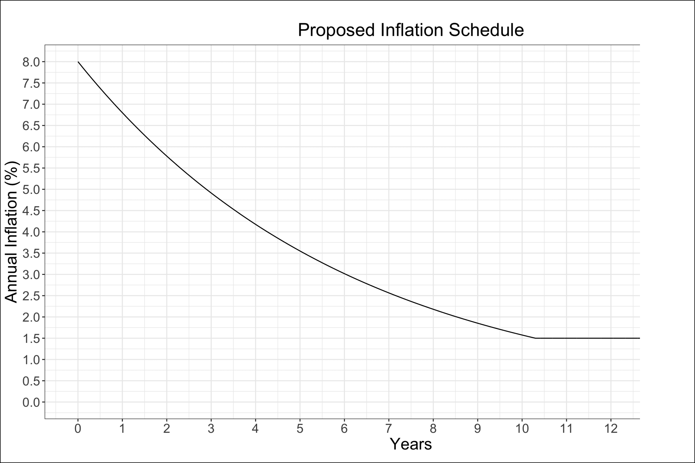 Solana annual inflation rate over time