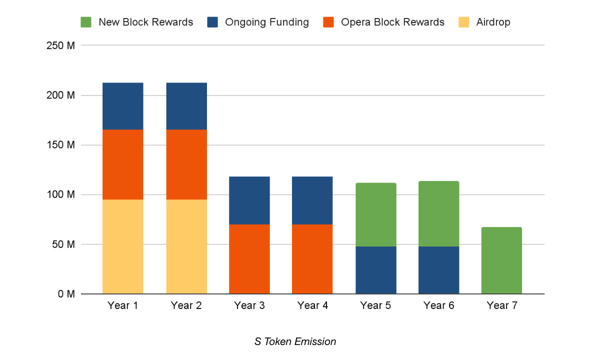 S Token Emission Chart: Distribution by Category