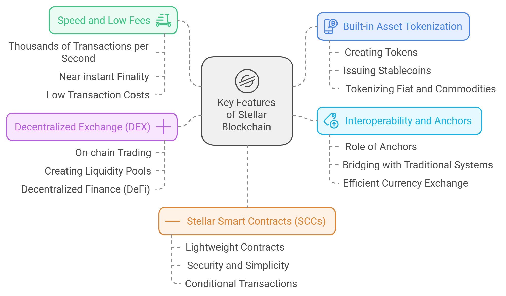 Stellar Blockchain