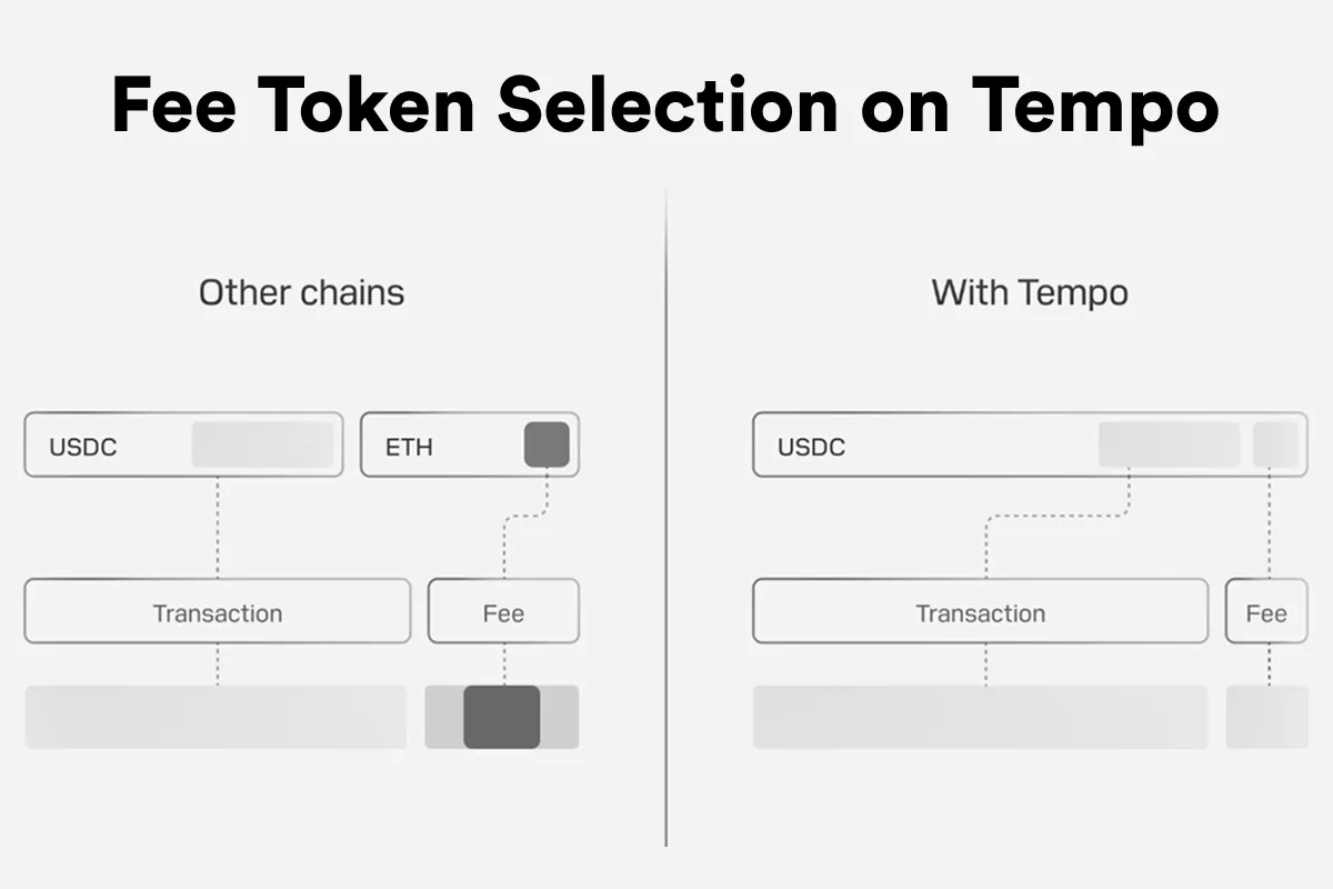 Diagram comparing transfers: other blockchains need a stablecoin and a gas token, Tempo needs only a stablecoin