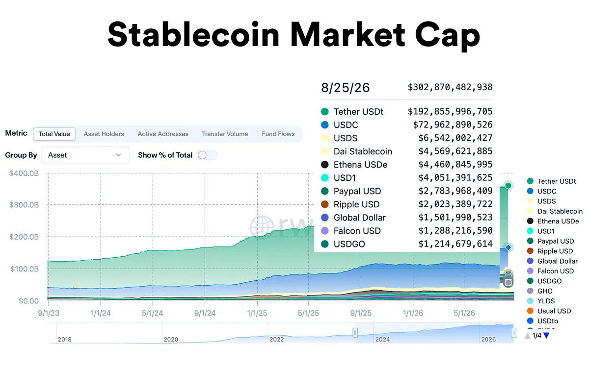 Chart of stablecoin market growth from 2023 to 2026