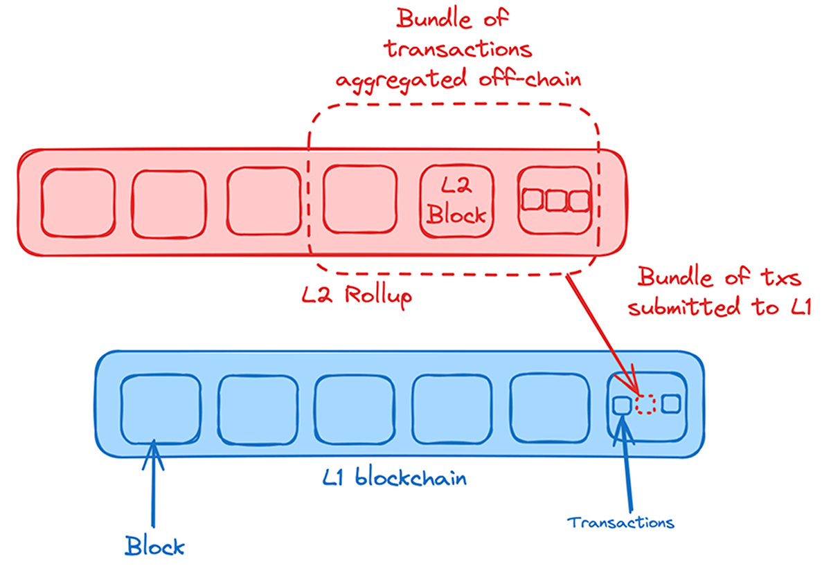 L2 Rollup Mechanism