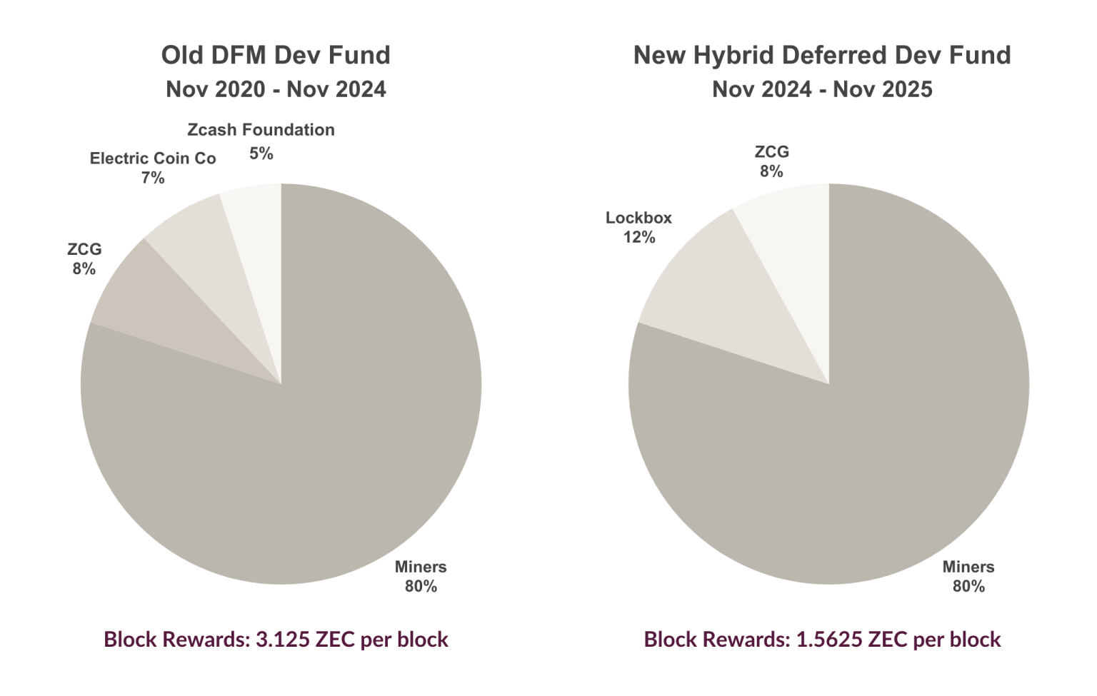 Zcash Fund Allocations