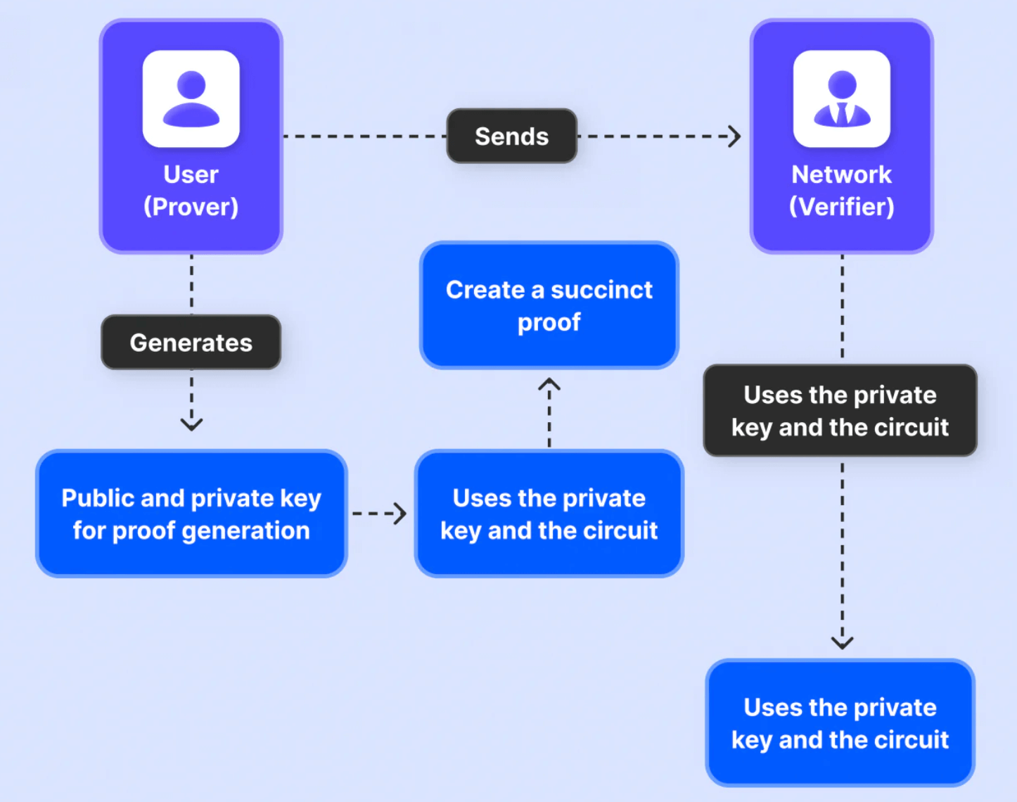 How Zk-SNARK Works