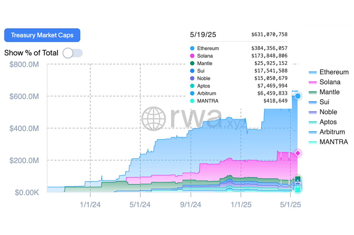 Total Market Capitalization of USDY