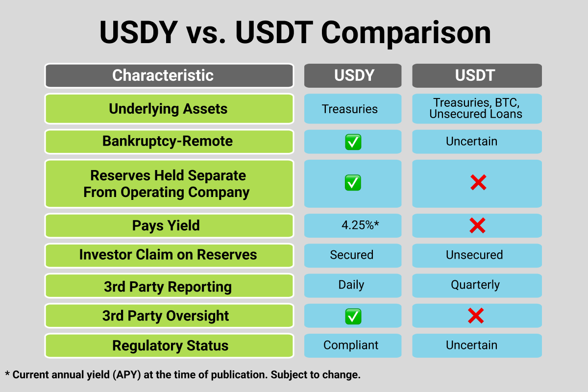 USDY vs. USDT Comparison